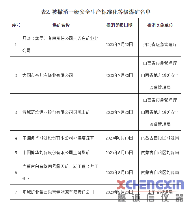 降低或撤消12处煤矿一级安全生产标准化等级煤质分析仪器