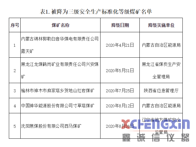 降低或撤消12处煤矿一级安全生产标准化等级煤质分析仪器