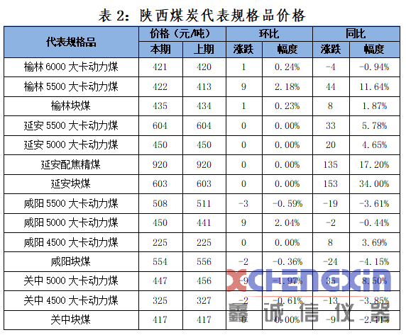 陕西煤炭价格指数周报（190222）煤质分析仪器