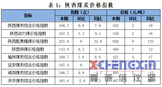 陕西煤炭价格指数周报（190222）煤质分析仪器