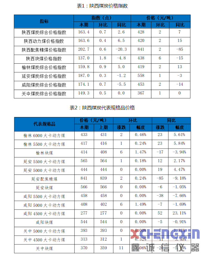 陕西煤炭价格指数周报（201023）破碎机