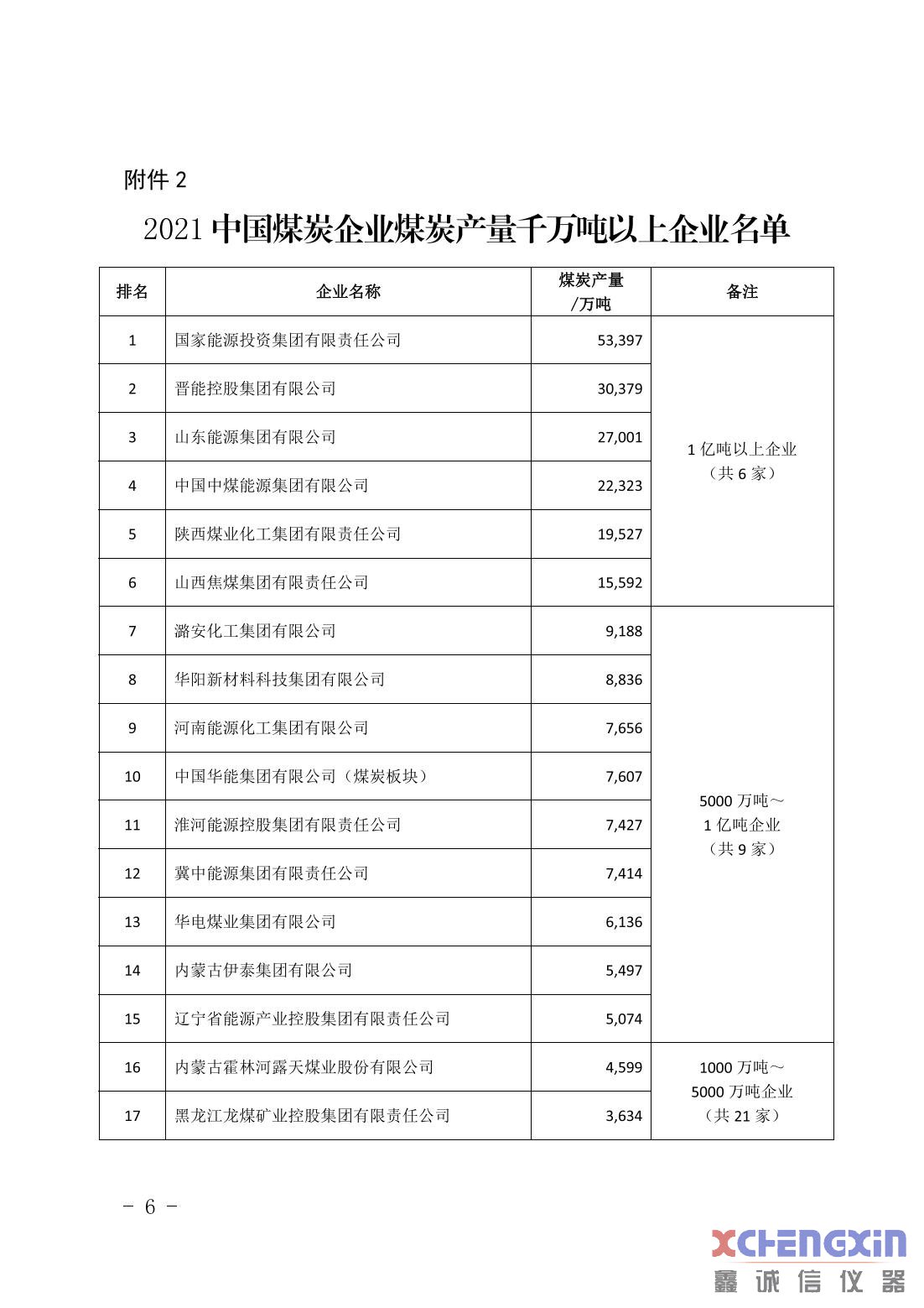 中国煤企50强和煤炭产量千万吨以上企业名单发布测硫仪