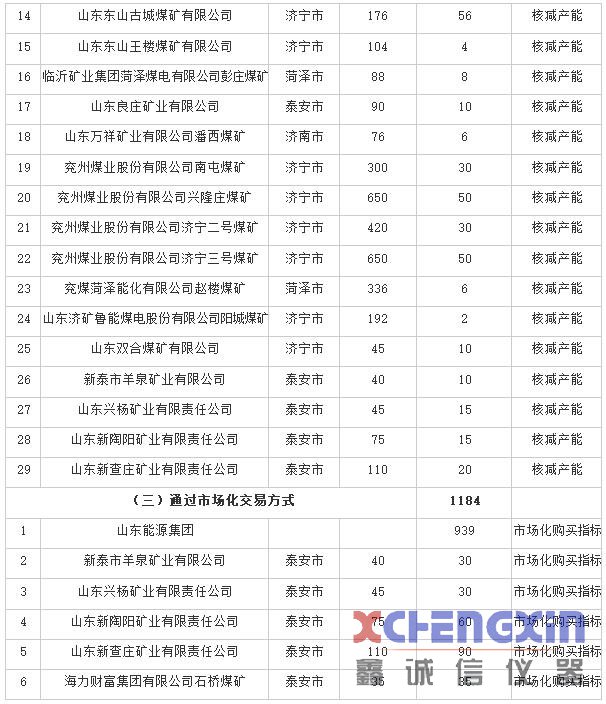 山东省2020年煤炭行业化解过剩产能情况公告鑫诚信