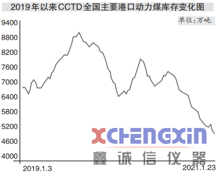 市场下行压力加大 产地港口煤价交替下跌破碎机