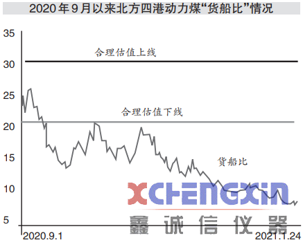 市场下行压力加大 产地港口煤价交替下跌破碎机