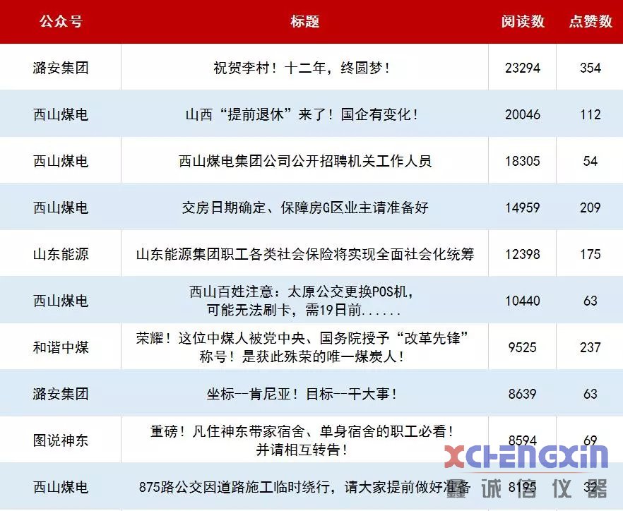 恭喜！潞安集团包揽百强煤企榜单和全国煤企榜单首位煤质分析仪器