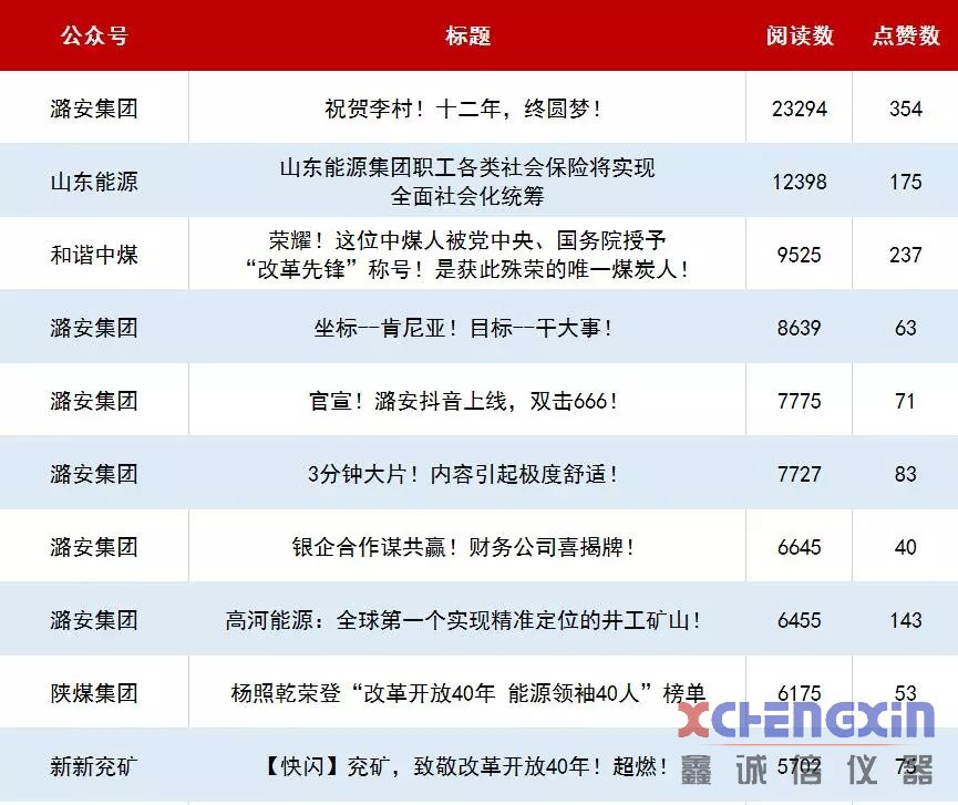 恭喜！潞安集团包揽百强煤企榜单和全国煤企榜单首位煤质分析仪器