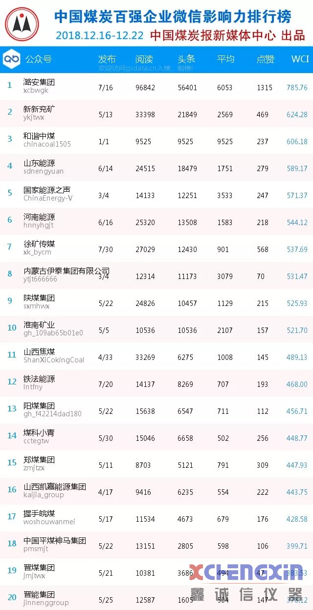 恭喜！潞安集团包揽百强煤企榜单和全国煤企榜单首位煤质分析仪器