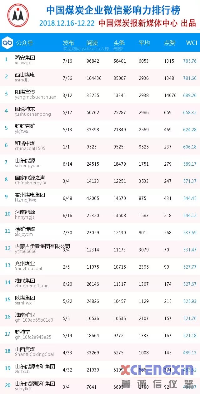 恭喜！潞安集团包揽百强煤企榜单和全国煤企榜单首位煤质分析仪器