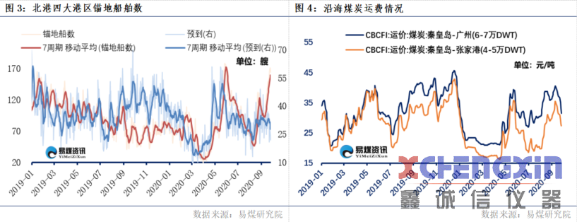 【易煤指数报告211期】任凭消息袭如风，煤价依旧涨，几度枫叶红测硫仪