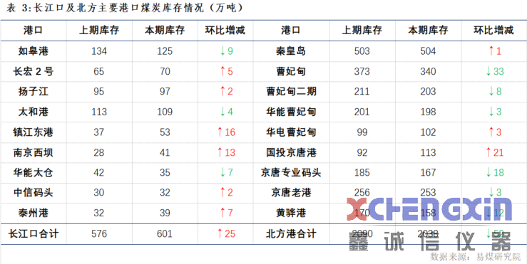 【易煤指数报告211期】任凭消息袭如风，煤价依旧涨，几度枫叶红测硫仪