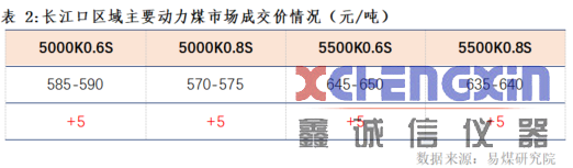 【易煤指数报告211期】任凭消息袭如风，煤价依旧涨，几度枫叶红测硫仪