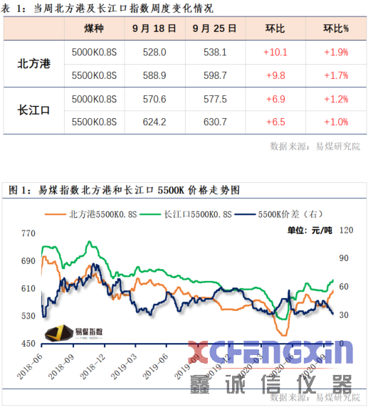 【易煤指数报告211期】任凭消息袭如风，煤价依旧涨，几度枫叶红测硫仪