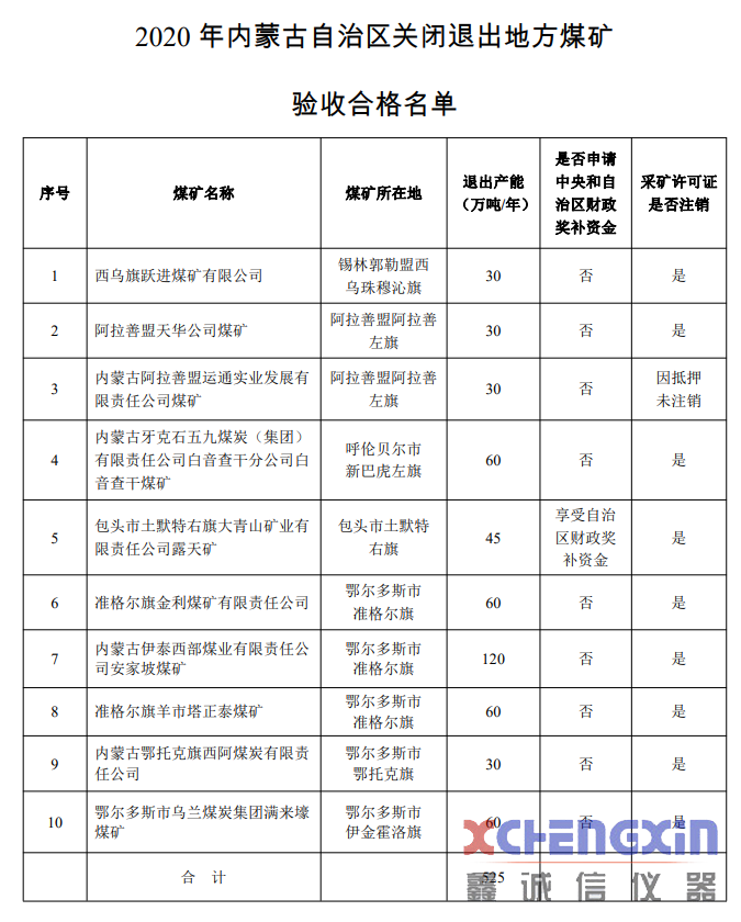 2020年内蒙古自治区关闭退出地方煤矿验收合格煤量热仪