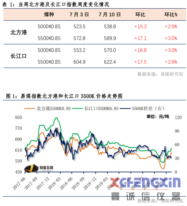 【易煤指数报告200期】汤汤茫茫暑气腾，煤市何所从，漫漫求索正当行破碎机