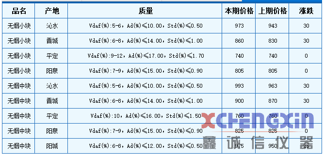 本期山西无烟块煤价格涨势明显