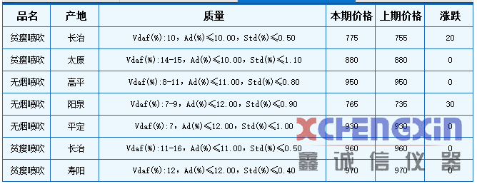 本期山西喷吹用精煤车板价格稳中有涨