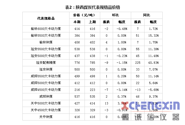 陕西煤炭价格指数周报(20180713)煤质分析仪器