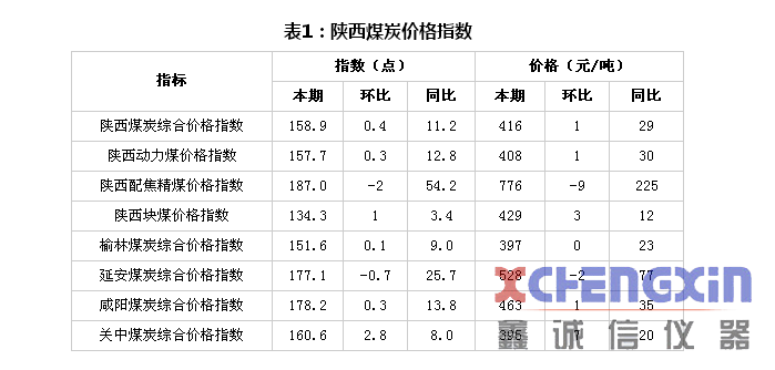 陕西煤炭价格指数周报(20180713)煤质分析仪器