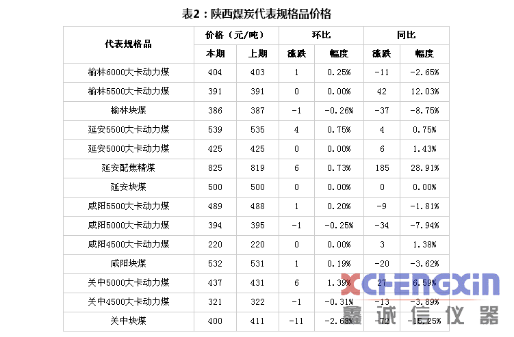 陕西煤炭价格指数周报（180907）量热仪