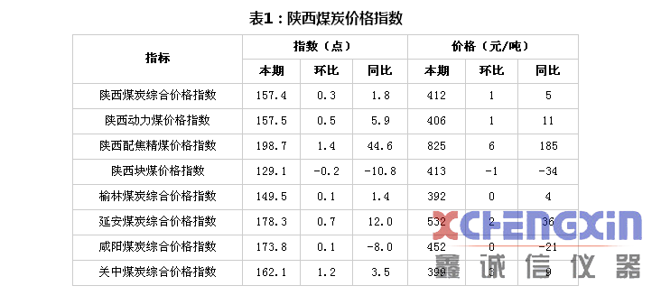 陕西煤炭价格指数周报（180907）量热仪