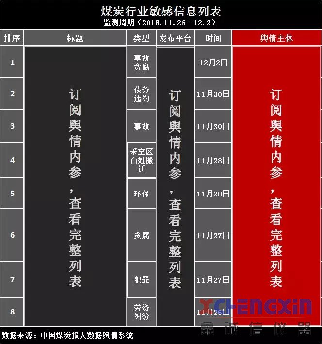 煤炭行业舆情参考（2018.11.26—12.2）煤质分析仪器