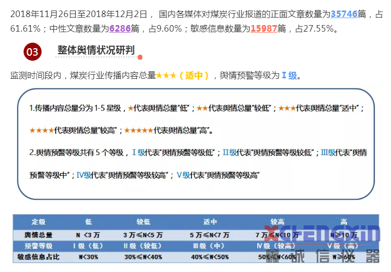 煤炭行业舆情参考（2018.11.26—12.2）煤质分析仪器