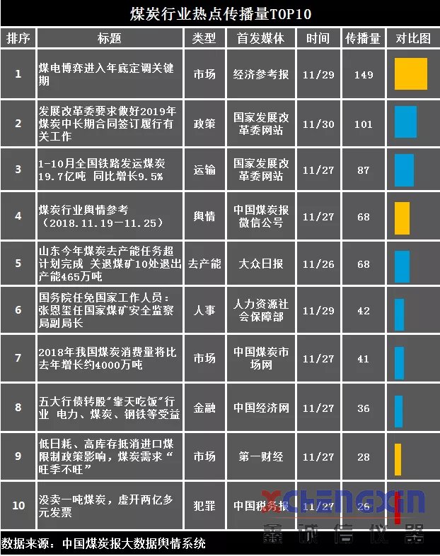 煤炭行业舆情参考（2018.11.26—12.2）煤质分析仪器