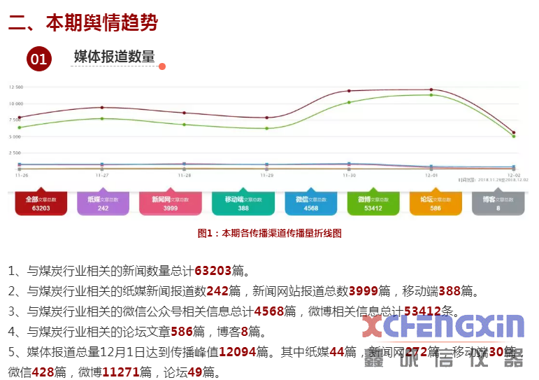 煤炭行业舆情参考（2018.11.26—12.2）煤质分析仪器