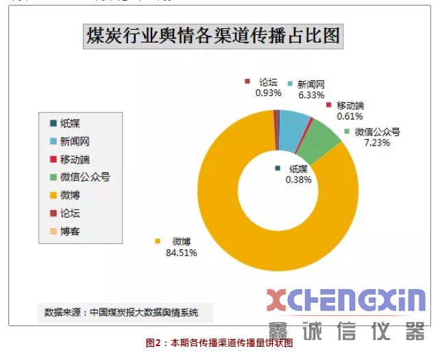 煤炭行业舆情参考（2018.11.26—12.2）煤质分析仪器