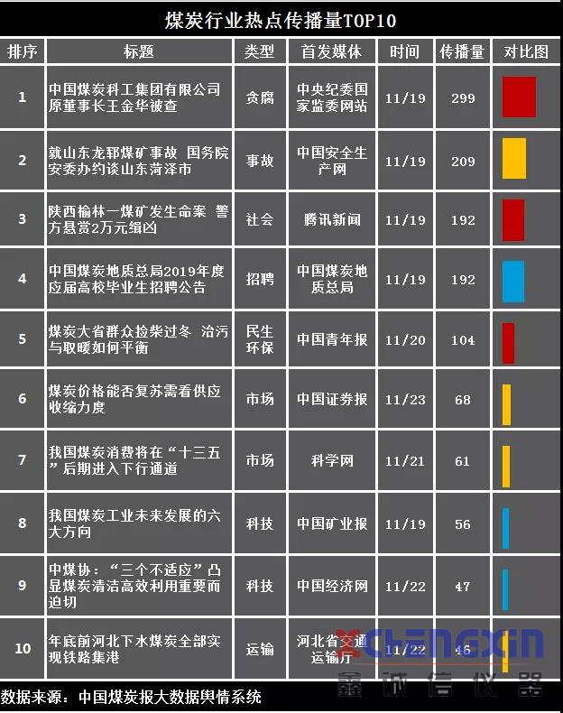 煤炭行业舆情参考（2018.11.19—11.25）破碎机