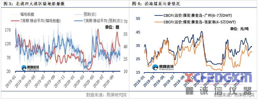 【易煤指数报告213期】|保供增产峰回路转，秋风催木叶，煤价意徘徊煤质分析仪器