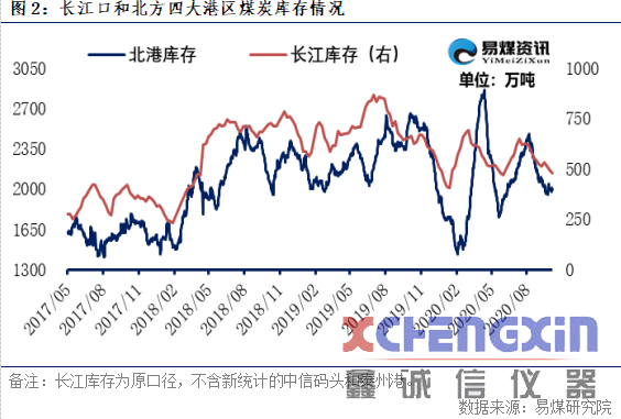 【易煤指数报告213期】|保供增产峰回路转，秋风催木叶，煤价意徘徊煤质分析仪器