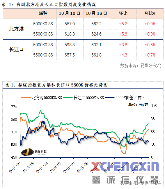 【易煤指数报告213期】|保供增产峰回路转，秋风催木叶，煤价意徘徊煤质分析仪器